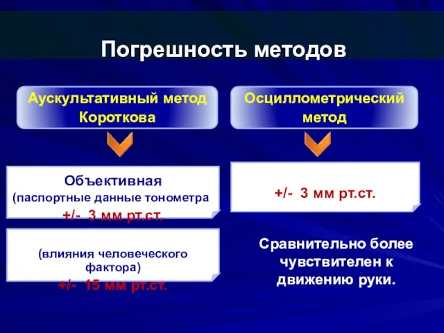 +/- 3 мм рт.ст. Погрешность методов Аускультативный метод Короткова Осциллометрический метод