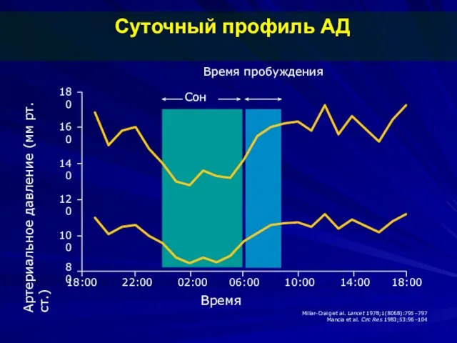 Суточный профиль АД Время Артериальное давление (мм рт. ст.) 18:00 22:00