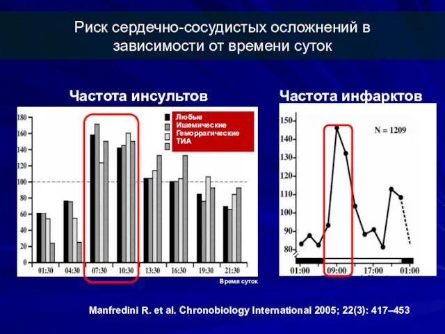 Риск сердечно-сосудистых осложнений в зависимости от времени суток Manfredini R. et