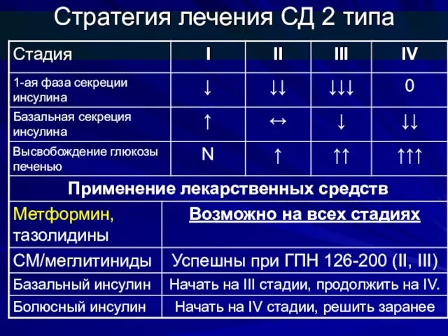 Стратегия лечения СД 2 типа