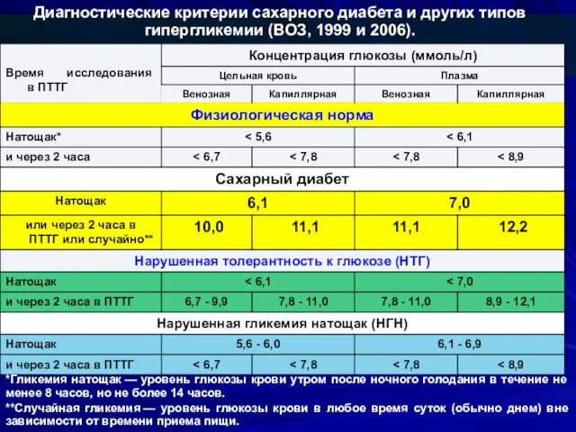 Диагностические критерии сахарного диабета и других типов гипергликемии (ВОЗ, 1999 и