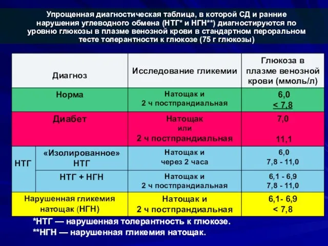 Упрощенная диагностическая таблица, в которой СД и ранние нарушения углеводного обмена