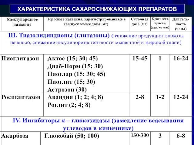 ХАРАКТЕРИСТИКА САХАРОСНИЖАЮЩИХ ПРЕПАРАТОВ