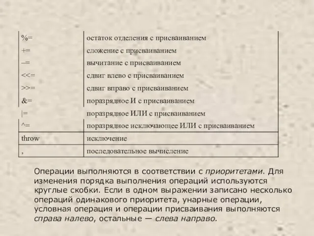 Операции выполняются в соответствии с приоритетами. Для изменения порядка выполнения операций