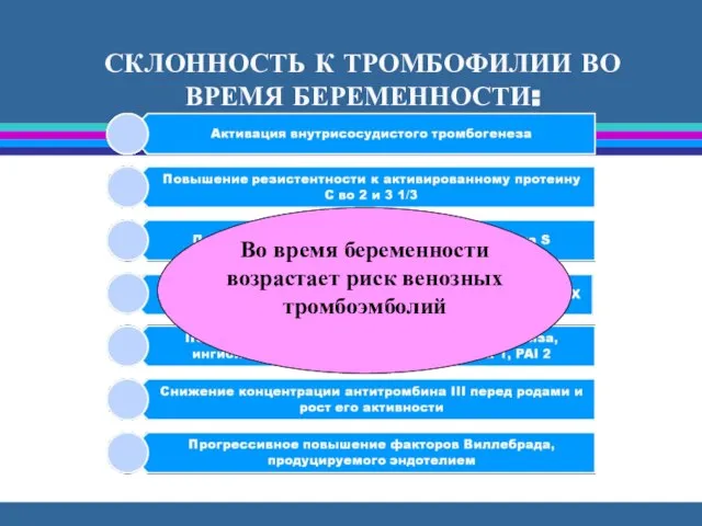 СКЛОННОСТЬ К ТРОМБОФИЛИИ ВО ВРЕМЯ БЕРЕМЕННОСТИ: Во время беременности возрастает риск венозных тромбоэмболий