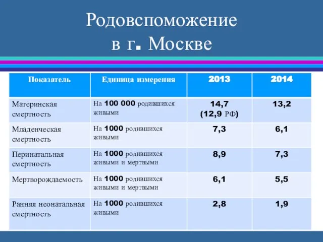 Родовспоможение в г. Москве