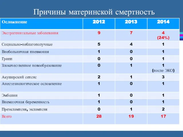 Причины материнской смертность