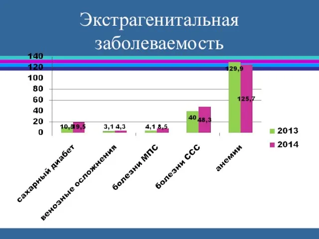 Экстрагенитальная заболеваемость