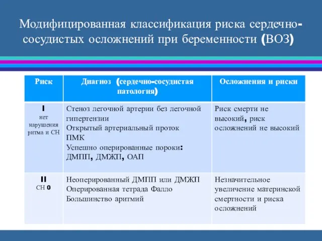 Модифицированная классификация риска сердечно-сосудистых осложнений при беременности (ВОЗ)