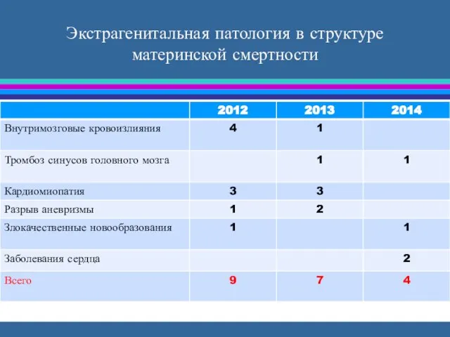 Экстрагенитальная патология в структуре материнской смертности