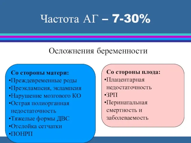 Частота АГ – 7-30% Осложнения беременности Со стороны матери: Преждевременные роды