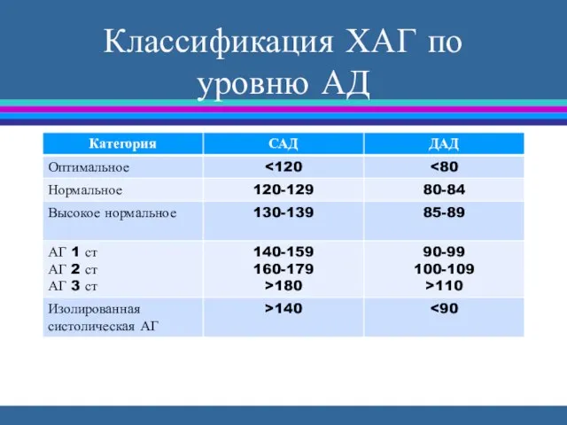 Классификация ХАГ по уровню АД