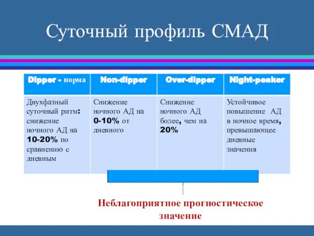 Суточный профиль СМАД Неблагоприятное прогностическое значение