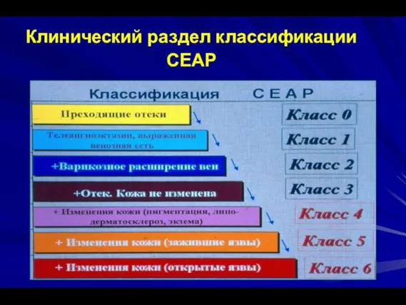 Клинический раздел классификации СЕАР