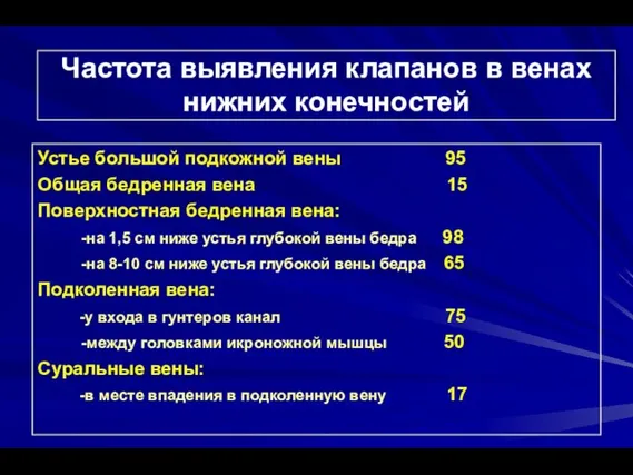 Частота выявления клапанов в венах нижних конечностей Устье большой подкожной вены