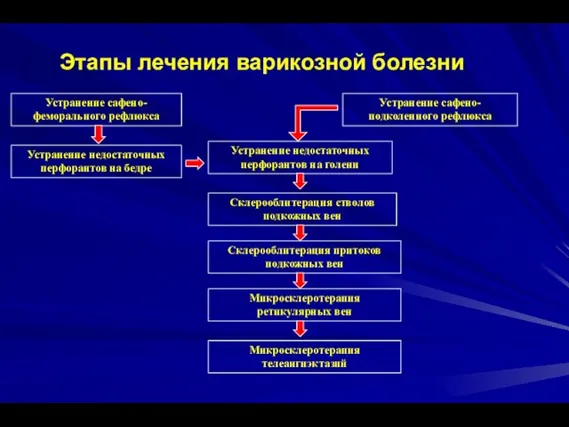 Этапы лечения варикозной болезни Устранение сафено- феморального рефлюкса Устранение недостаточных перфорантов