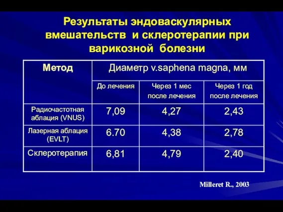 Результаты эндоваскулярных вмешательств и склеротерапии при варикозной болезни Milleret R., 2003