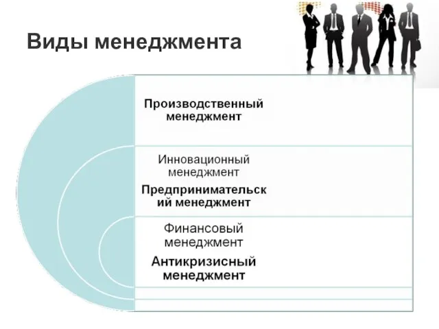 Виды менеджмента