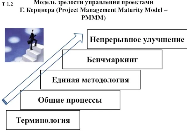 Модель зрелости управления проектами Г. Керцнера (Project Management Maturity Model –