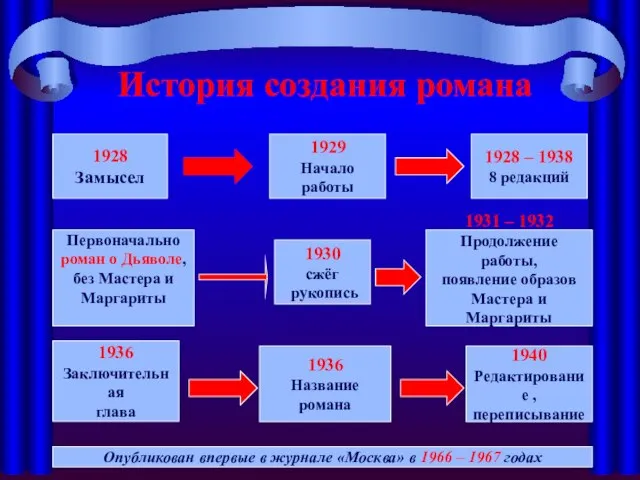 История создания романа 1928 Замысел 1929 Начало работы 1928 – 1938