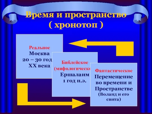 Время и пространство ( хронотоп ) Реальное Москва 20 – 30