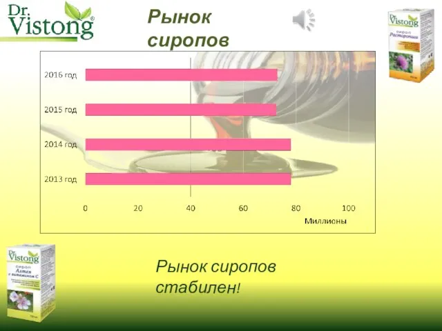 Рынок сиропов Рынок сиропов стабилен!