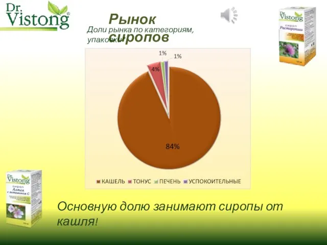 Рынок сиропов Доли рынка по категориям, упаковки* Основную долю занимают сиропы от кашля!