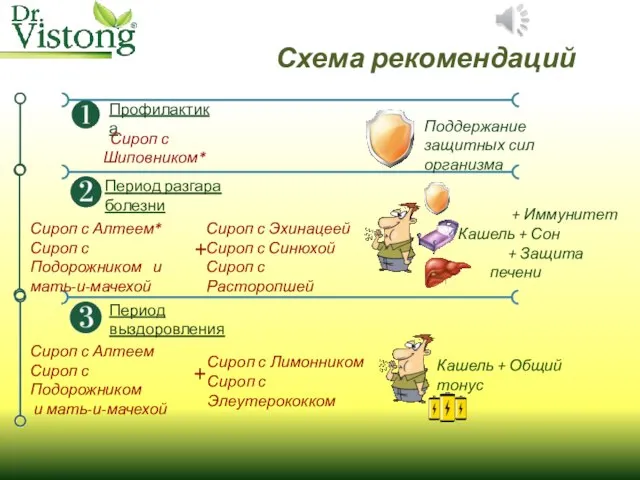 Схема рекомендаций Период разгара болезни + Иммунитет Кашель + Сон +