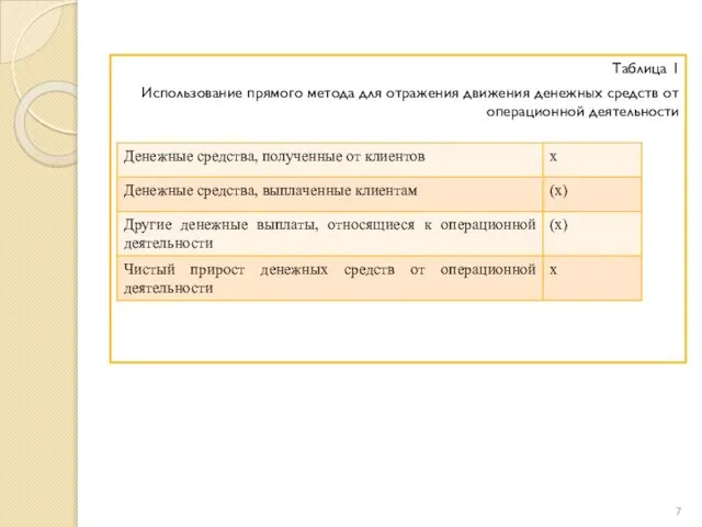 Таблица 1 Использование прямого метода для отражения движения денежных средств от операционной деятельности