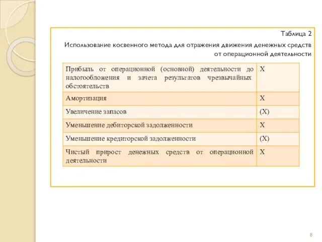 Таблица 2 Использование косвенного метода для отражения движения денежных средств от операционной деятельности