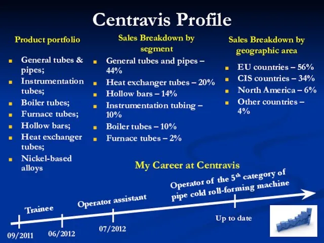 Centravis Profile My Career at Centravis 09/2011 06/2012 Trainee Operator assistant