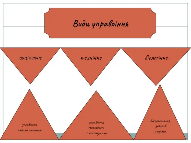 Види управління соціальне технічне біологічне управління людини людиною управління машинами і механізмами використання законів природи