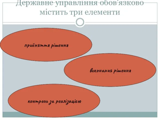 Державне управління обов'язково містить три елементи прийняття рішення виконання рішення контроль за реалізацією