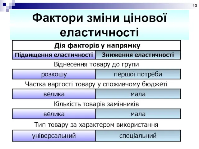 Фактори зміни цінової еластичності