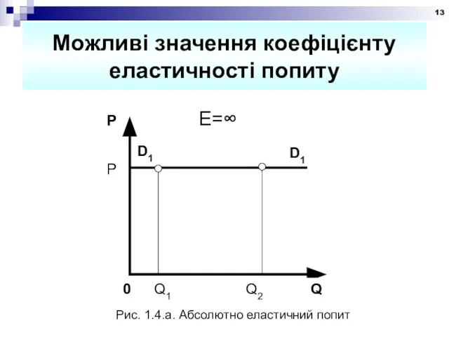 Можливі значення коефіцієнту еластичності попиту