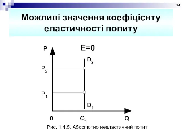 Можливі значення коефіцієнту еластичності попиту