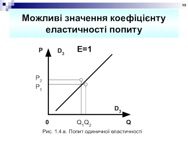 Можливі значення коефіцієнту еластичності попиту