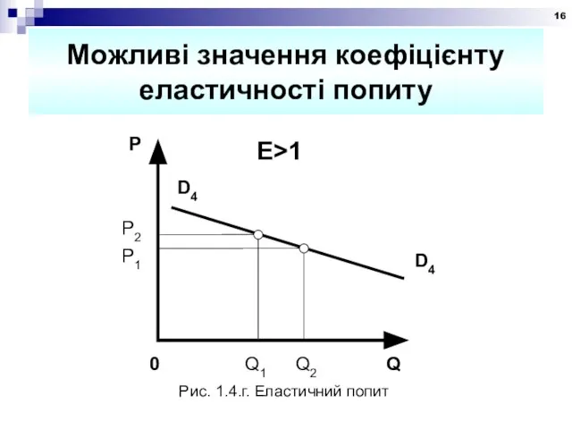 Можливі значення коефіцієнту еластичності попиту