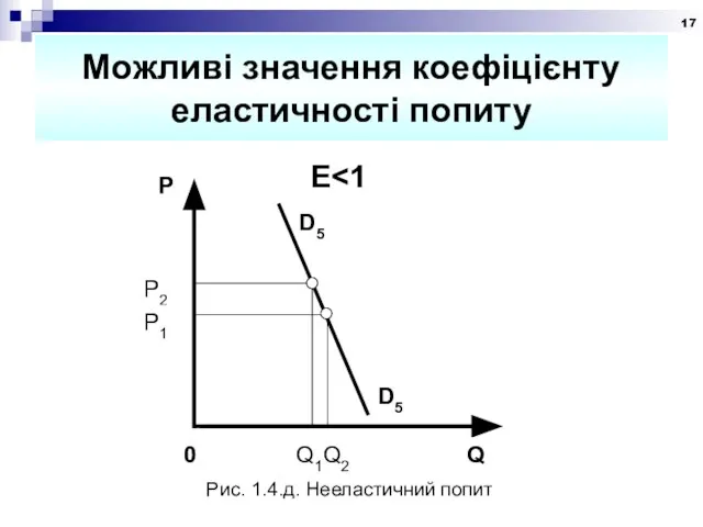 Можливі значення коефіцієнту еластичності попиту