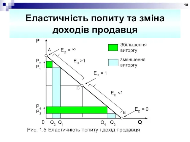 Еластичність попиту та зміна доходів продавця