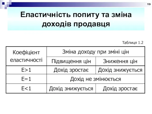 Еластичність попиту та зміна доходів продавця