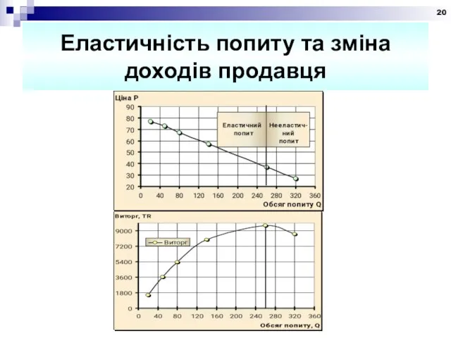 Еластичність попиту та зміна доходів продавця