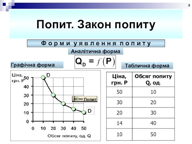 Попит. Закон попиту Ф о р м и у я в