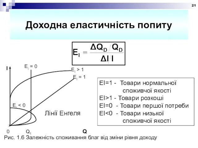 Доходна еластичність попиту