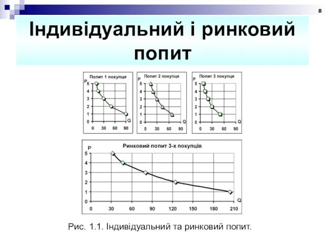 Індивідуальний і ринковий попит