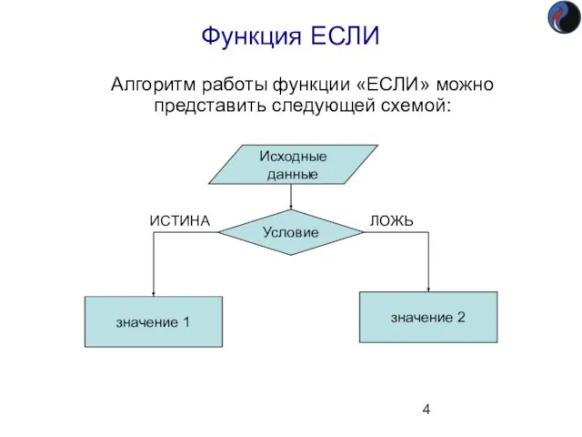 Функция ЕСЛИ Алгоритм работы функции «ЕСЛИ» можно представить следующей схемой: ИСТИНА ЛОЖЬ