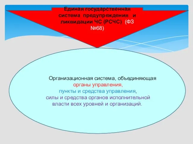 Единая государственная система предупреждения и ликвидации ЧС (РСЧС) (ФЗ №68) Организационная