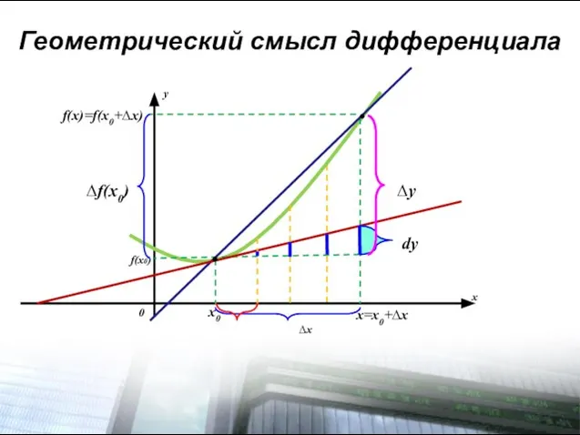 Геометрический смысл дифференциала х у 0 х0 f(x0) x=x0+∆x ∆x ∆f(x0) f(x)=f(x0+∆x) ∆y dy