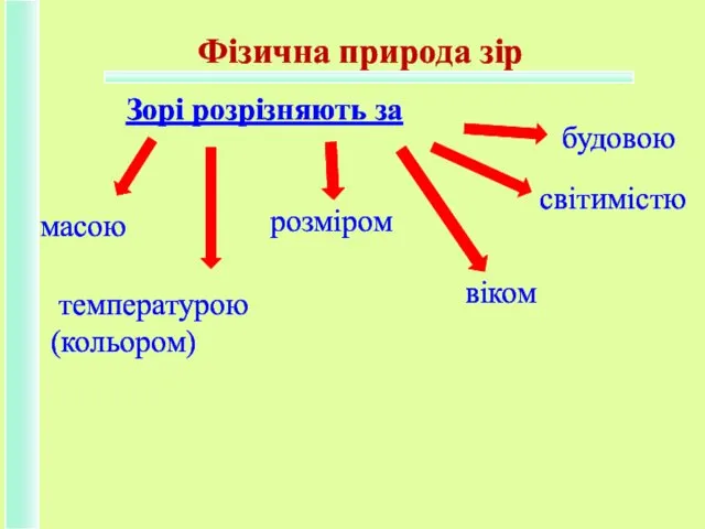 Фізична природа зір масою розміром світимістю температурою (кольором) віком будовою