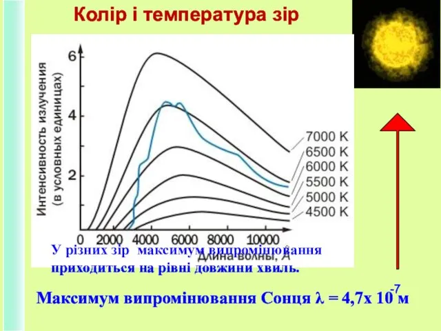 Домінуючий колір в спектрі зорі залежить від температури її поверхні. У